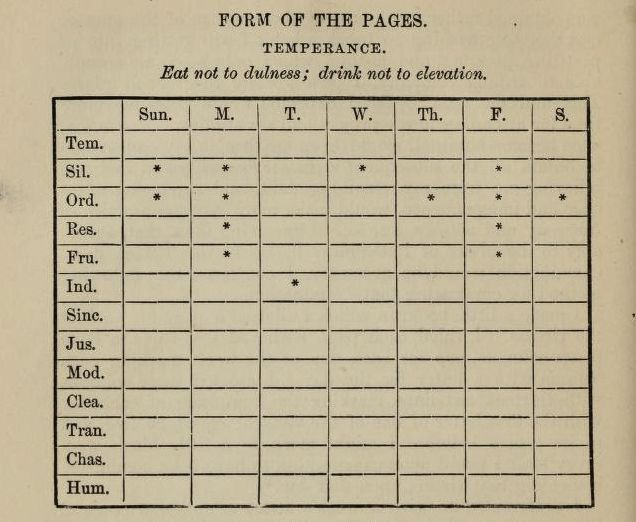 Benjamin Franklin's 13 Virtues